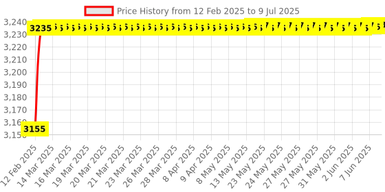 moglix.com Miranda 16x20x150mm Mark III Grade Rectangular HSS Flat Toolbit Blank miranda Price History Graph from 12 Feb 2025 to 9 Jul 2025