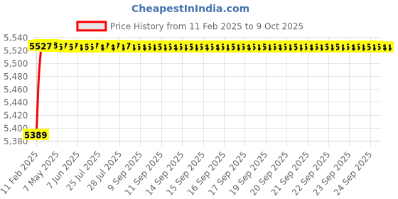 moglix.com Miranda 16x20x150mm T42 Grade Rectangular HSS Flat Toolbit Blank miranda Price History Graph from 11 Feb 2025 to 7 Oct 2025