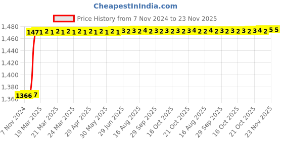 moglix.com Miranda 16x25x75mm Cylindrical Radius End Shape Tungsten Carbide Rotary Burr, BM5, Shank Diameter: 6SHK miranda Price History Graph from 7 Nov 2024 to 22 Nov 2025