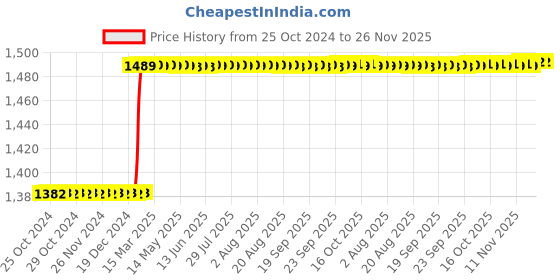 moglix.com Miranda 16x25x75mm Cylindrical Shape Tungsten Carbide Rotary Burr, CM6, Shank Diameter: 6SHK miranda Price History Graph from 25 Oct 2024 to 25 Nov 2025