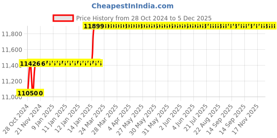 moglix.com Miranda 1.7/16 Inch Parallel Shank HSS Chucking Reamer miranda Price History Graph from 28 Oct 2024 to 5 Dec 2025