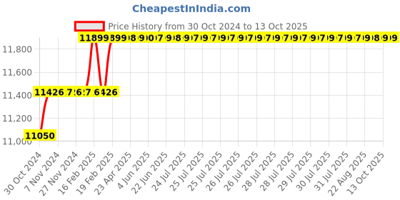 moglix.com Miranda 1.7/16 Inch Parallel Shank HSS Hand Reamer miranda Price History Graph from 30 Oct 2024 to 13 Oct 2025