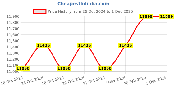 moglix.com Miranda 1.7/16 Inch Taper Shank HSS Machine Reamer miranda Price History Graph from 26 Oct 2024 to 29 Nov 2025