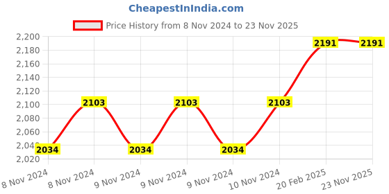 moglix.com Miranda 17/32 Inch Taper Shank HSS Machine Reamer miranda Price History Graph from 8 Nov 2024 to 23 Nov 2025