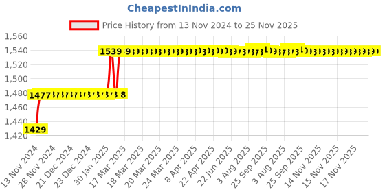moglix.com Miranda 17.46mm M2 Regular HSS Taper Shank Drill miranda Price History Graph from 13 Nov 2024 to 24 Nov 2025