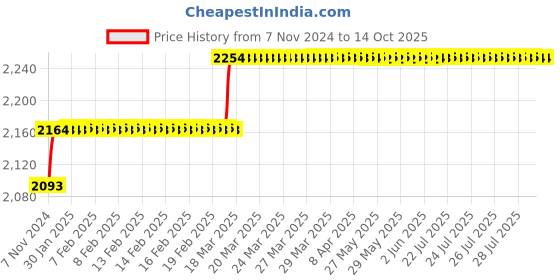 moglix.com Miranda 17.46mm M35 Super HSS Taper Shank Drill miranda Price History Graph from 7 Nov 2024 to 14 Oct 2025