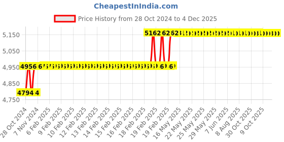moglix.com Miranda 17.5mm Extra Long HSS Taper Shank Twist Drill, Overall Length: 350 mm miranda Price History Graph from 28 Oct 2024 to 4 Dec 2025