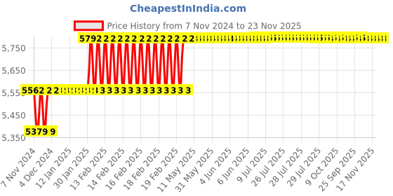 moglix.com Miranda 17.5mm Extra Long HSS Taper Shank Twist Drill, Overall Length: 375 mm miranda Price History Graph from 7 Nov 2024 to 23 Nov 2025