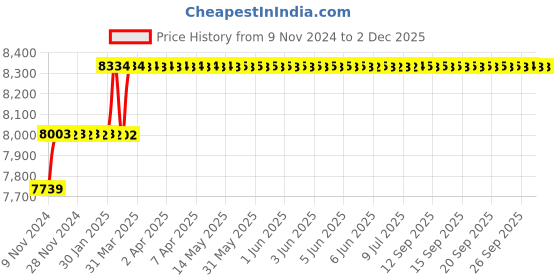 moglix.com Miranda 17.5mm Extra Long HSS Taper Shank Twist Drill, Overall Length: 450 mm miranda Price History Graph from 9 Nov 2024 to 1 Dec 2025