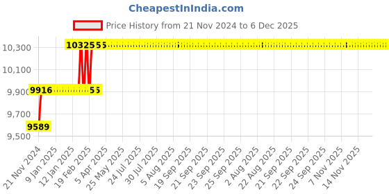 moglix.com Miranda 17.5mm Extra Long HSS Taper Shank Twist Drill, Overall Length: 500 mm miranda Price History Graph from 21 Nov 2024 to 5 Dec 2025