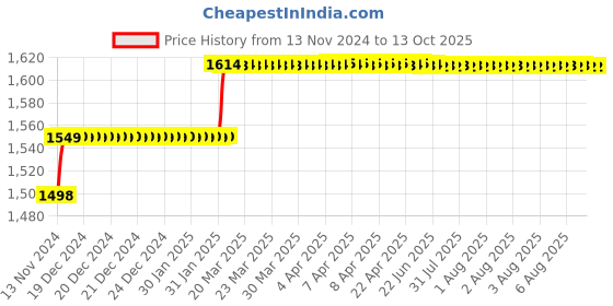 moglix.com Miranda 17.75mm M2 Regular HSS Taper Shank Drill miranda Price History Graph from 13 Nov 2024 to 13 Oct 2025