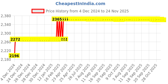 moglix.com Miranda 17.75mm M35 Super HSS Taper Shank Drill miranda Price History Graph from 4 Dec 2024 to 23 Nov 2025