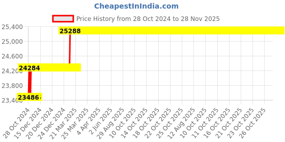 moglix.com Miranda 1.7/8 Inch Parallel Shank HSS Hand Reamer miranda Price History Graph from 28 Oct 2024 to 28 Nov 2025