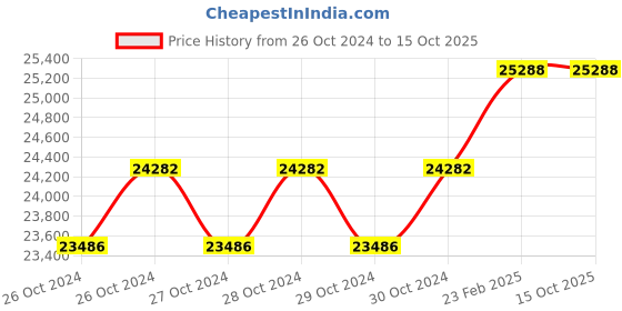 moglix.com Miranda 1.7/8 Inch Taper Shank HSS Machine Reamer miranda Price History Graph from 26 Oct 2024 to 15 Oct 2025