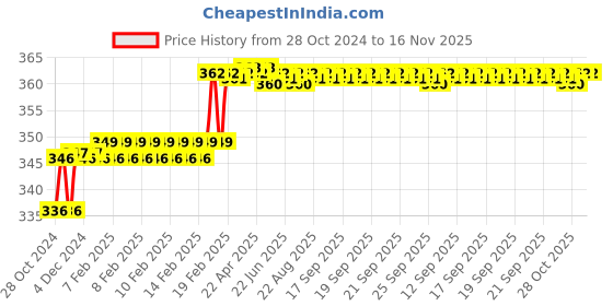 moglix.com Miranda 1.78mm M35 Super Jobber Series HSS Parallel Shank Drill (Pack of 10) miranda Price History Graph from 28 Oct 2024 to 16 Nov 2025