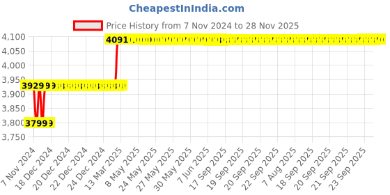 moglix.com Miranda 17mm Extra Long HSS Taper Shank Twist Drill, Overall Length: 300 mm miranda Price History Graph from 7 Nov 2024 to 28 Nov 2025