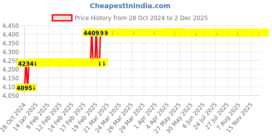 moglix.com Miranda 17mm Extra Long HSS Taper Shank Twist Drill, Overall Length: 315 mm miranda Price History Graph from 28 Oct 2024 to 2 Dec 2025