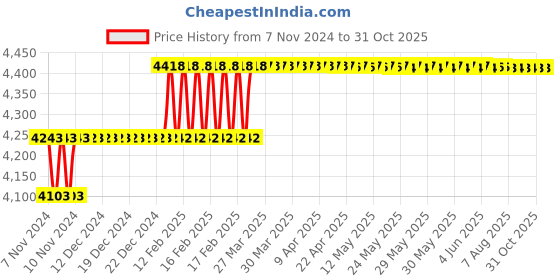 moglix.com Miranda 17mm Extra Long HSS Taper Shank Twist Drill, Overall Length: 325 mm miranda Price History Graph from 7 Nov 2024 to 31 Oct 2025