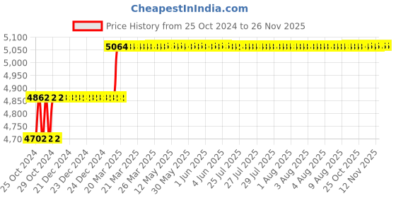 moglix.com Miranda 17mm Extra Long HSS Taper Shank Twist Drill, Overall Length: 350 mm miranda Price History Graph from 25 Oct 2024 to 24 Nov 2025