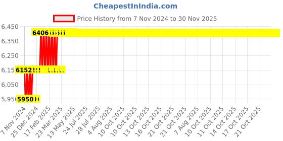 moglix.com Miranda 17mm Extra Long HSS Taper Shank Twist Drill, Overall Length: 400 mm miranda Price History Graph from 7 Nov 2024 to 30 Nov 2025