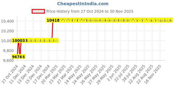 moglix.com Miranda 17mm M2 Gold Jobber Series HSS Parallel Shank Drill (Pack of 10) miranda Price History Graph from 27 Oct 2024 to 30 Nov 2025