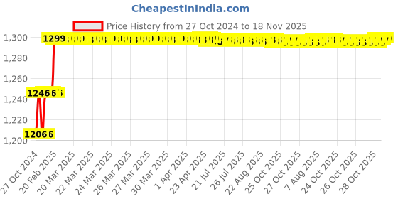 moglix.com Miranda 17mm M2 Grade HSS Parallel Shank End Mill miranda Price History Graph from 27 Oct 2024 to 18 Nov 2025