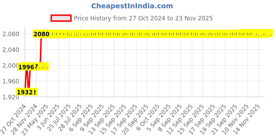 moglix.com Miranda 17mm M42 Grade HSS Parallel Shank End Mill miranda Price History Graph from 27 Oct 2024 to 22 Nov 2025