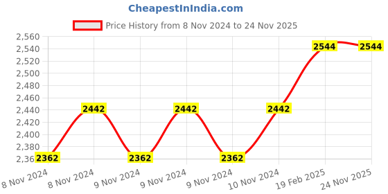 moglix.com Miranda 17mm Taper Shank HSS Chucking Reamer miranda Price History Graph from 8 Nov 2024 to 24 Nov 2025