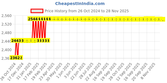 moglix.com Miranda 17mm Taper Shank HSS Machine Reamer miranda Price History Graph from 26 Oct 2024 to 28 Nov 2025