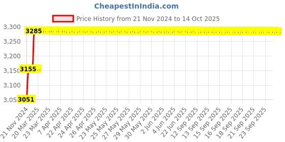 moglix.com Miranda 18.26mm HSS Taper Shank Core Drill miranda Price History Graph from 21 Nov 2024 to 14 Oct 2025
