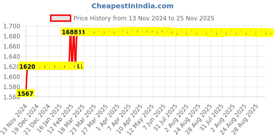 moglix.com Miranda 18.50mm M2 Regular HSS Taper Shank Drill miranda Price History Graph from 13 Nov 2024 to 24 Nov 2025