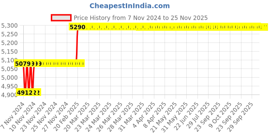 moglix.com Miranda 18.5mm Extra Long HSS Taper Shank Twist Drill, Overall Length: 350 mm miranda Price History Graph from 7 Nov 2024 to 24 Nov 2025