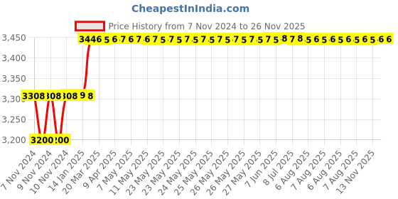 moglix.com Miranda 18.5mm Long Series HSS Taper Shank Twist Drill, Overall Length: 269 mm miranda Price History Graph from 7 Nov 2024 to 25 Nov 2025