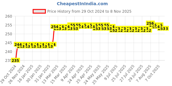 moglix.com Miranda 1.85mm M2 Standard Jobber Series HSS Parallel Shank Drill (Pack of 10) miranda Price History Graph from 29 Oct 2024 to 5 Nov 2025