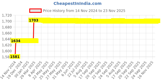 moglix.com Miranda 18.75mm M2 Regular HSS Taper Shank Drill miranda Price History Graph from 14 Nov 2024 to 23 Nov 2025
