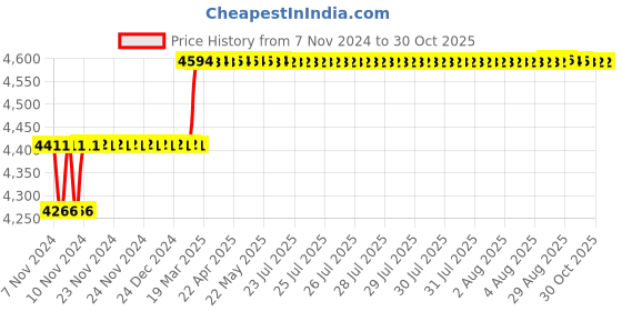 moglix.com Miranda 18mm Extra Long HSS Taper Shank Twist Drill, Overall Length: 315 mm miranda Price History Graph from 7 Nov 2024 to 29 Oct 2025