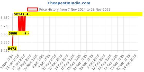 moglix.com Miranda 18mm Extra Long HSS Taper Shank Twist Drill, Overall Length: 375 mm miranda Price History Graph from 7 Nov 2024 to 28 Nov 2025