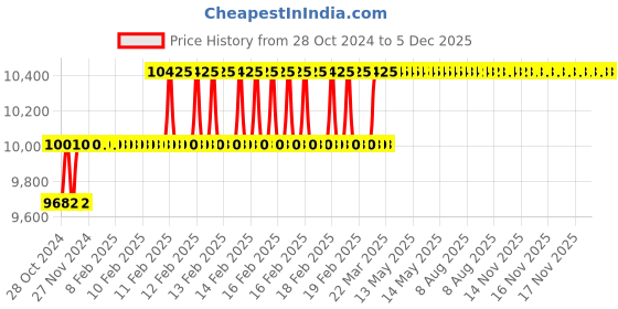 moglix.com Miranda 18mm Extra Long HSS Taper Shank Twist Drill, Overall Length: 500 mm miranda Price History Graph from 28 Oct 2024 to 4 Dec 2025