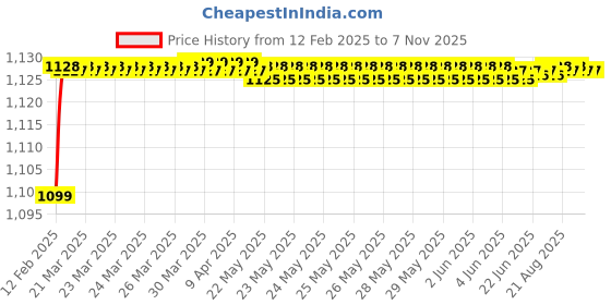 moglix.com Miranda 18mm M2 Gold Jobber Series HSS Parallel Shank Drill miranda Price History Graph from 12 Feb 2025 to 7 Nov 2025
