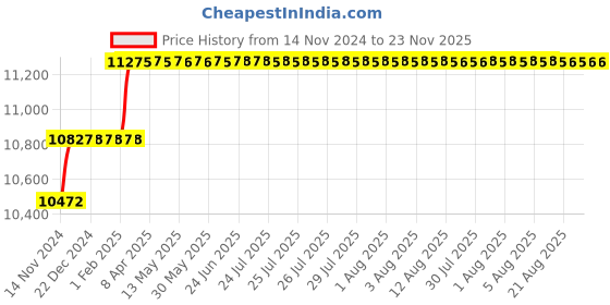moglix.com Miranda 18mm M2 Gold Jobber Series HSS Parallel Shank Drill (Pack of 10) miranda Price History Graph from 14 Nov 2024 to 22 Nov 2025