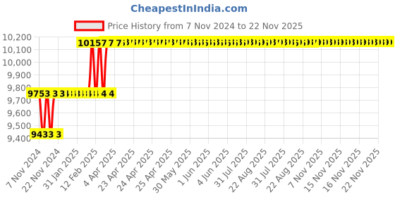 moglix.com Miranda 18mm M2 Standard Jobber Series HSS Parallel Shank Drill (Pack of 10) miranda Price History Graph from 7 Nov 2024 to 21 Nov 2025