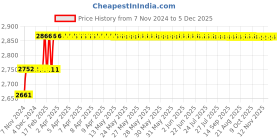 moglix.com Miranda 18mm M42 HSS Parallel Shank Slot Drill miranda Price History Graph from 7 Nov 2024 to 5 Dec 2025