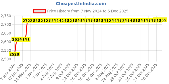 moglix.com Miranda 18mm Taper Shank HSS Chucking Reamer miranda Price History Graph from 7 Nov 2024 to 5 Dec 2025