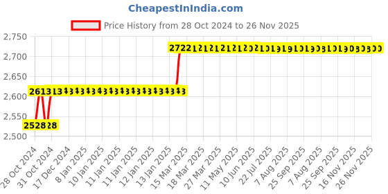 moglix.com Miranda 18mm Taper Shank HSS Machine Reamer miranda Price History Graph from 28 Oct 2024 to 25 Nov 2025