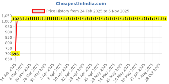 moglix.com Miranda 1/8x4 Inch S-600 HSS Square Toolbit Blank, MIRTSKI01BI0303100 miranda Price History Graph from 24 Feb 2025 to 5 Nov 2025