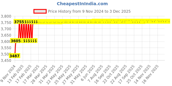 moglix.com Miranda 19.05mm HSS Taper Shank Core Drill miranda Price History Graph from 9 Nov 2024 to 2 Dec 2025