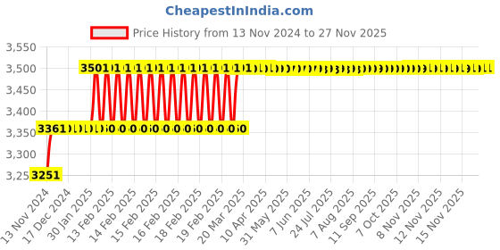 moglix.com Miranda 19.05mm Long Series HSS Taper Shank Twist Drill, Overall Length: 275 mm miranda Price History Graph from 13 Nov 2024 to 25 Nov 2025