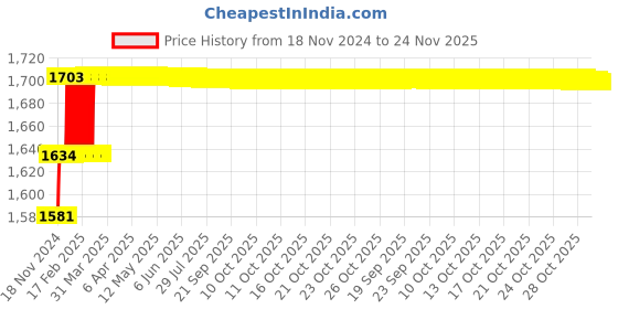 moglix.com Miranda 19.05mm M2 Regular HSS Taper Shank Drill miranda Price History Graph from 18 Nov 2024 to 24 Nov 2025