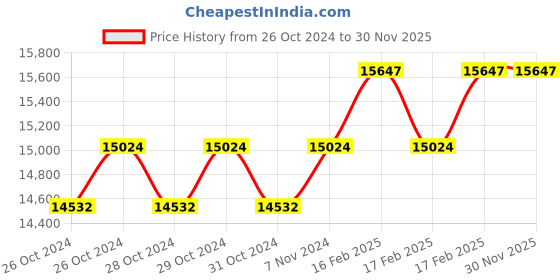 moglix.com Miranda 1.9/16 Inch Parallel Shank HSS Chucking Reamer miranda Price History Graph from 26 Oct 2024 to 30 Nov 2025