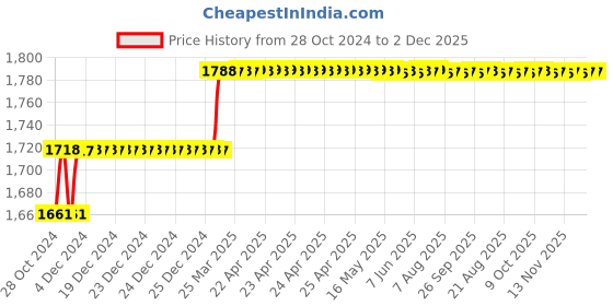 moglix.com Miranda 19.25mm M2 Regular HSS Taper Shank Drill miranda Price History Graph from 28 Oct 2024 to 2 Dec 2025